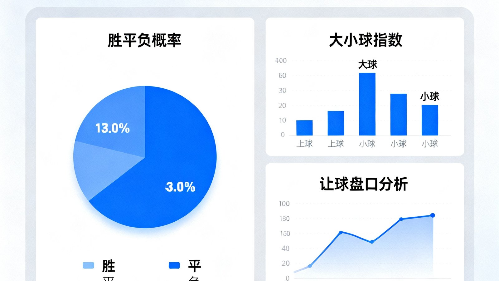 比分网智能推单界面展示一场比赛胜平负概率饼图、大小球指数以及让球盘口分析，界面数据可视化